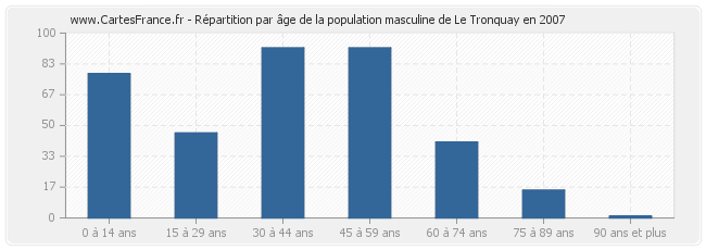 Répartition par âge de la population masculine de Le Tronquay en 2007